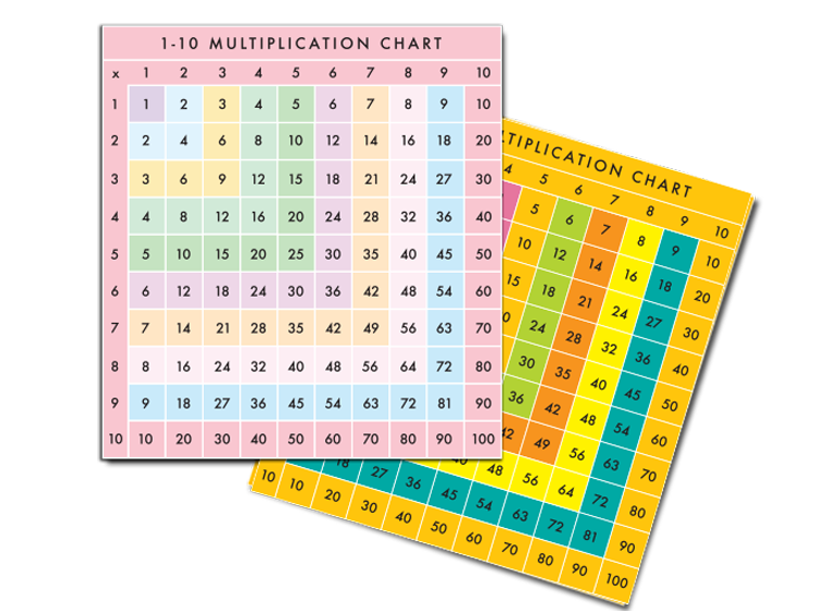 Tabla de multiplicar - Inglés